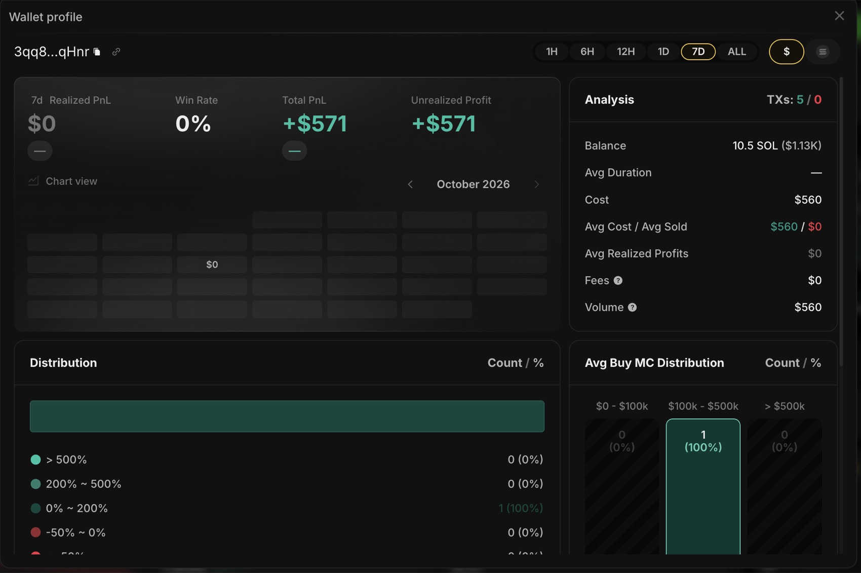 A wallet profile in kol.trade: realised and unrealised PnL, win rate, balance, average cost and sold price, and the spread of the wallet's trades by return and by entry market cap